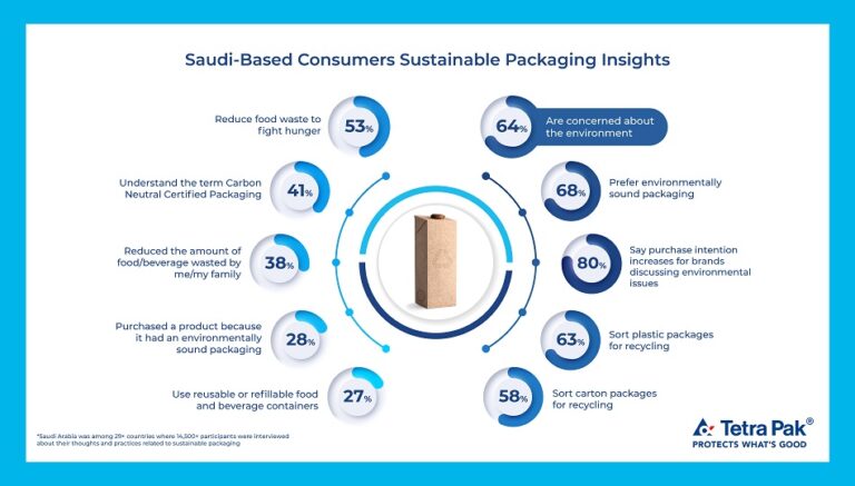 Tetra Pak Reveals 64% of Saudis Concerned About Environment and Food Waste