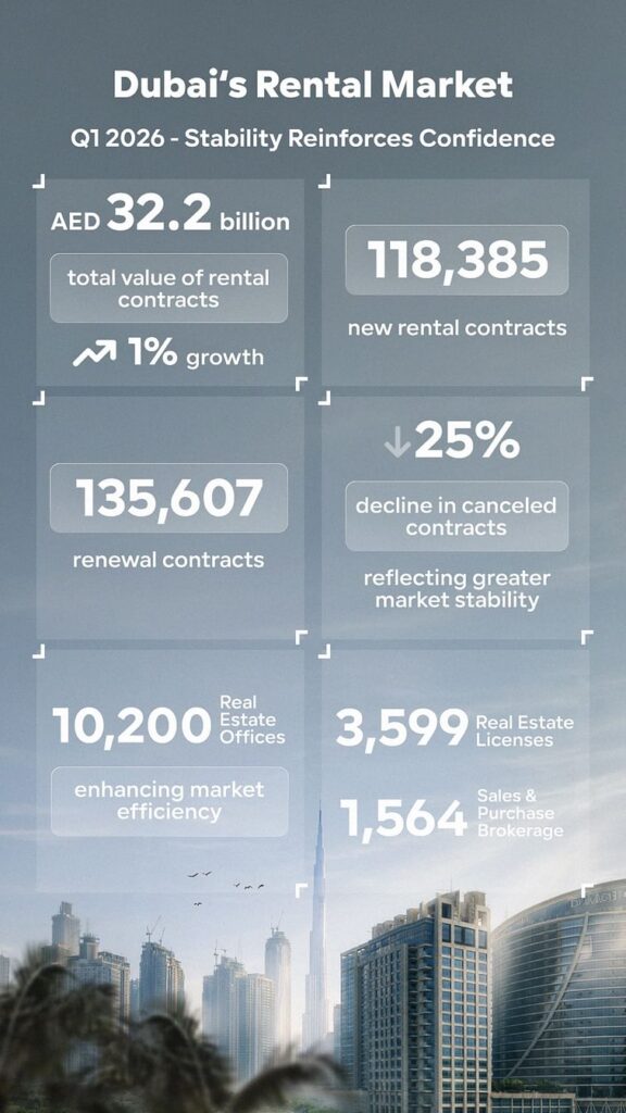 Dubai records AED 32.2 bn rental contracts in Q1 2026 showing Dubai rental contracts value and real estate leasing activity